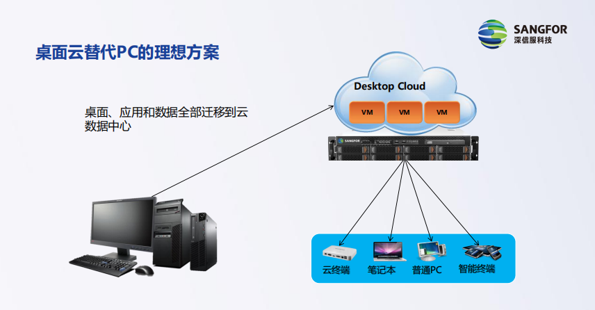 數據安全、遠程辦公、簡化運維，雲桌面(miàn)全搞定