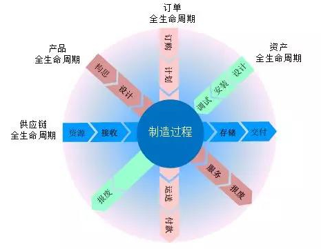 智造時(shí)代，PLM系統10大應用趨勢